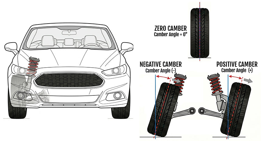 Diagram showing negative, zero, and positive camber angles on a wheel