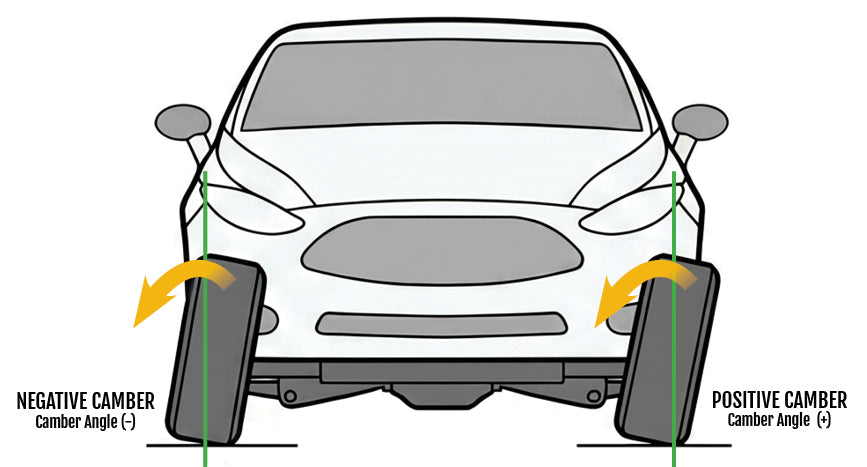 Diagram comparing the effects of negative and positive camber on tire contact and wear