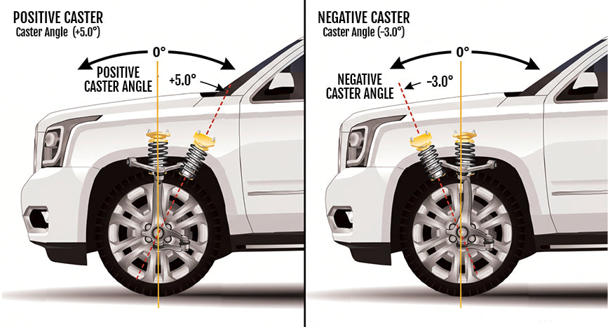 Diagram comparing positive and negative caster angle and their effect on vehicle stability