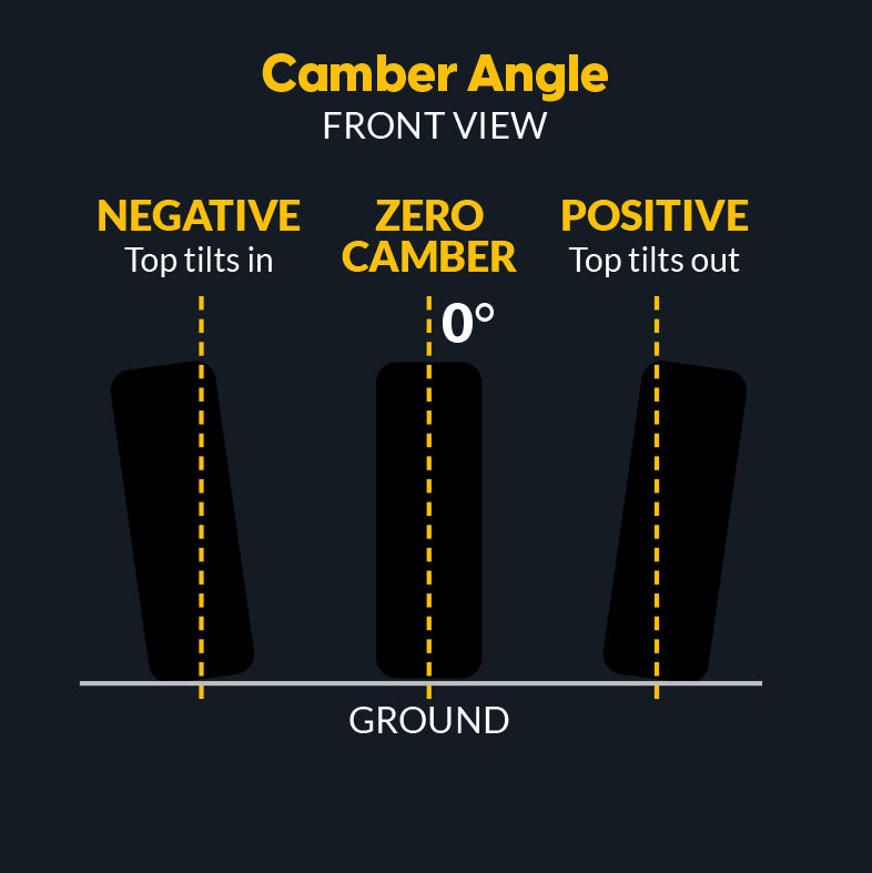 AutoSolo diagram showing camber angle front view (negative, zero, positive) and caster angle side view